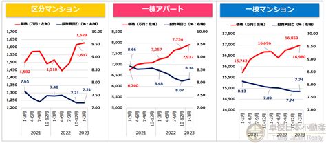 收益物件